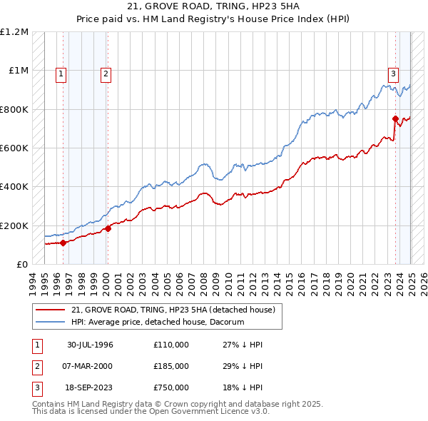 21, GROVE ROAD, TRING, HP23 5HA: Price paid vs HM Land Registry's House Price Index