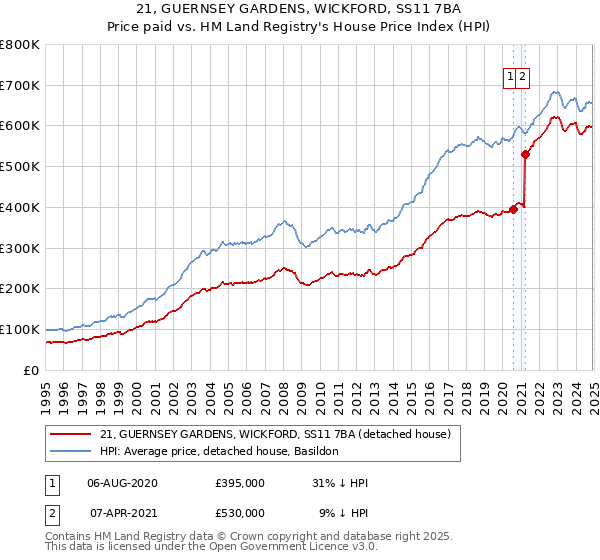 21, GUERNSEY GARDENS, WICKFORD, SS11 7BA: Price paid vs HM Land Registry's House Price Index