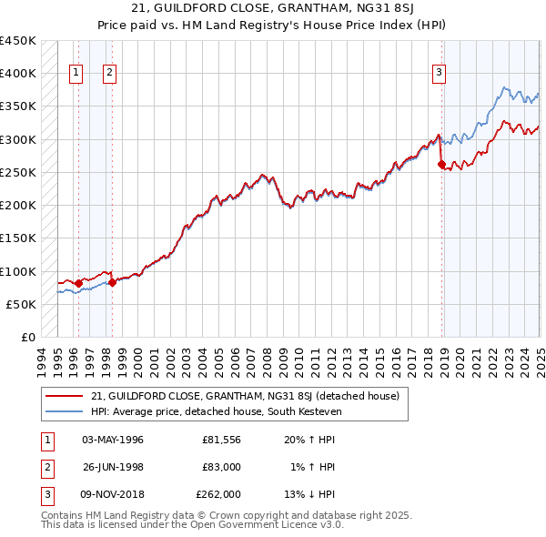 21, GUILDFORD CLOSE, GRANTHAM, NG31 8SJ: Price paid vs HM Land Registry's House Price Index