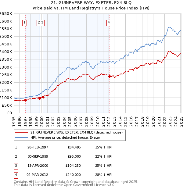 21, GUINEVERE WAY, EXETER, EX4 8LQ: Price paid vs HM Land Registry's House Price Index