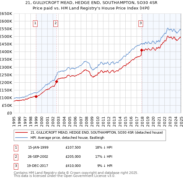 21, GULLYCROFT MEAD, HEDGE END, SOUTHAMPTON, SO30 4SR: Price paid vs HM Land Registry's House Price Index