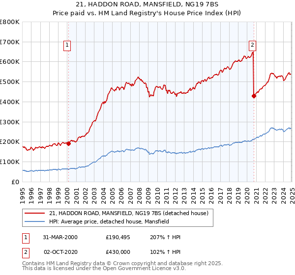 21, HADDON ROAD, MANSFIELD, NG19 7BS: Price paid vs HM Land Registry's House Price Index