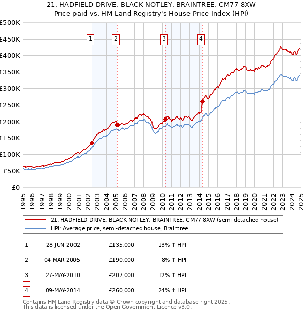 21, HADFIELD DRIVE, BLACK NOTLEY, BRAINTREE, CM77 8XW: Price paid vs HM Land Registry's House Price Index