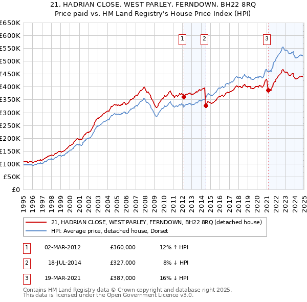 21, HADRIAN CLOSE, WEST PARLEY, FERNDOWN, BH22 8RQ: Price paid vs HM Land Registry's House Price Index