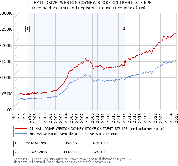 21, HALL DRIVE, WESTON COYNEY, STOKE-ON-TRENT, ST3 6PF: Price paid vs HM Land Registry's House Price Index
