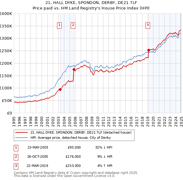 21, HALL DYKE, SPONDON, DERBY, DE21 7LF: Price paid vs HM Land Registry's House Price Index