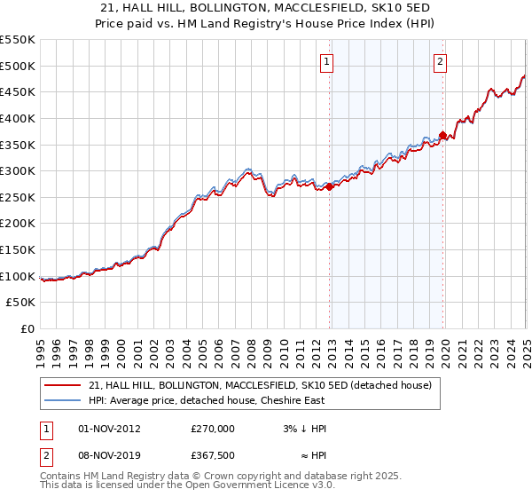 21, HALL HILL, BOLLINGTON, MACCLESFIELD, SK10 5ED: Price paid vs HM Land Registry's House Price Index
