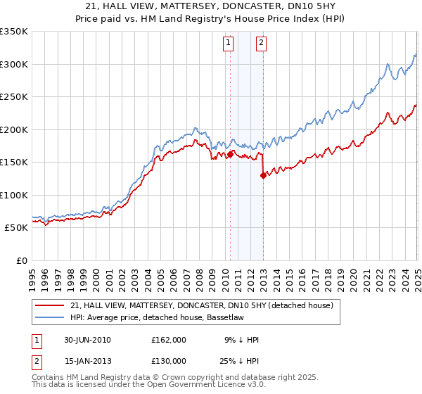 21, HALL VIEW, MATTERSEY, DONCASTER, DN10 5HY: Price paid vs HM Land Registry's House Price Index
