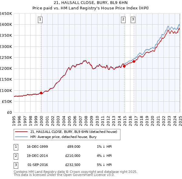 21, HALSALL CLOSE, BURY, BL9 6HN: Price paid vs HM Land Registry's House Price Index