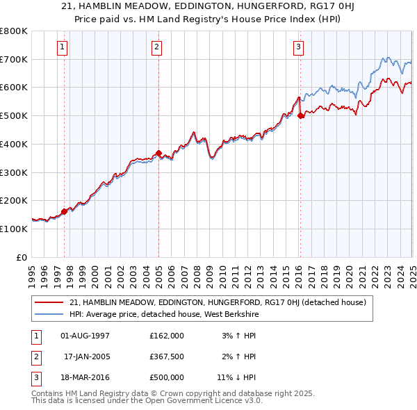 21, HAMBLIN MEADOW, EDDINGTON, HUNGERFORD, RG17 0HJ: Price paid vs HM Land Registry's House Price Index