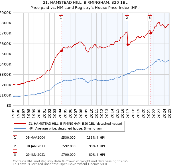 21, HAMSTEAD HILL, BIRMINGHAM, B20 1BL: Price paid vs HM Land Registry's House Price Index