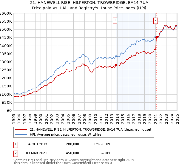 21, HANEWELL RISE, HILPERTON, TROWBRIDGE, BA14 7UA: Price paid vs HM Land Registry's House Price Index