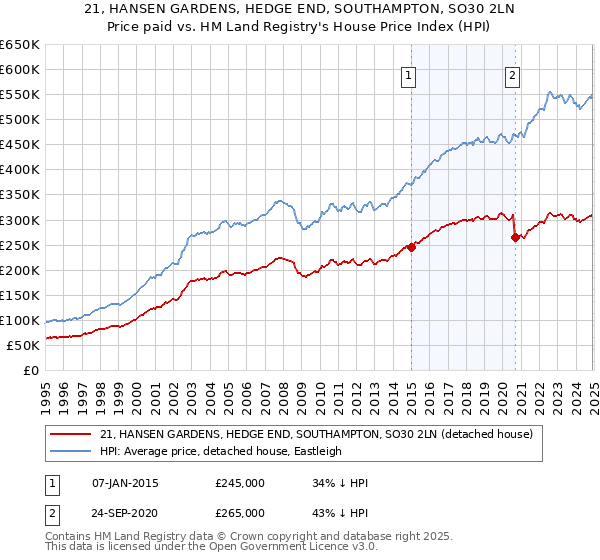 21, HANSEN GARDENS, HEDGE END, SOUTHAMPTON, SO30 2LN: Price paid vs HM Land Registry's House Price Index