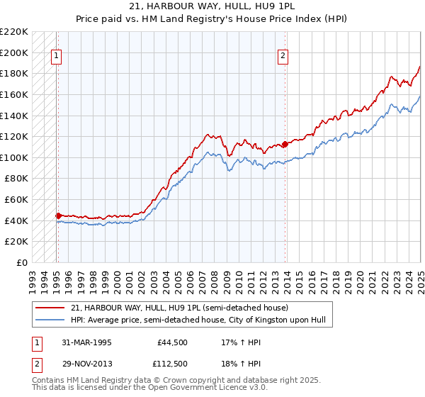 21, HARBOUR WAY, HULL, HU9 1PL: Price paid vs HM Land Registry's House Price Index
