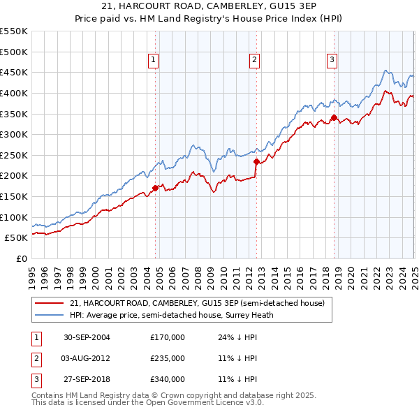 21, HARCOURT ROAD, CAMBERLEY, GU15 3EP: Price paid vs HM Land Registry's House Price Index