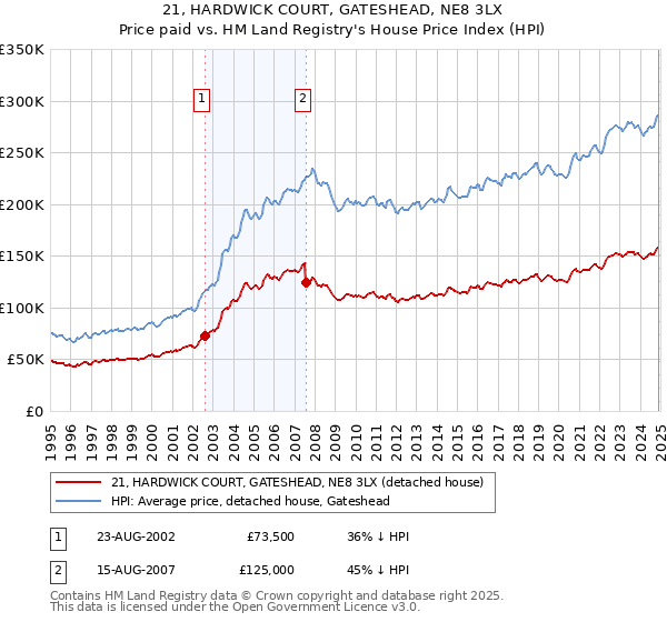 21, HARDWICK COURT, GATESHEAD, NE8 3LX: Price paid vs HM Land Registry's House Price Index