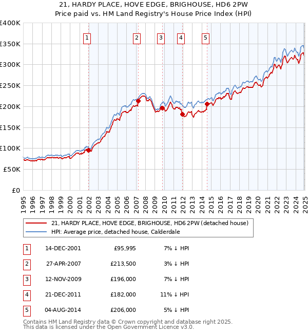 21, HARDY PLACE, HOVE EDGE, BRIGHOUSE, HD6 2PW: Price paid vs HM Land Registry's House Price Index