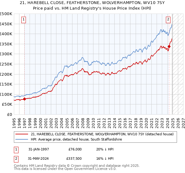 21, HAREBELL CLOSE, FEATHERSTONE, WOLVERHAMPTON, WV10 7SY: Price paid vs HM Land Registry's House Price Index