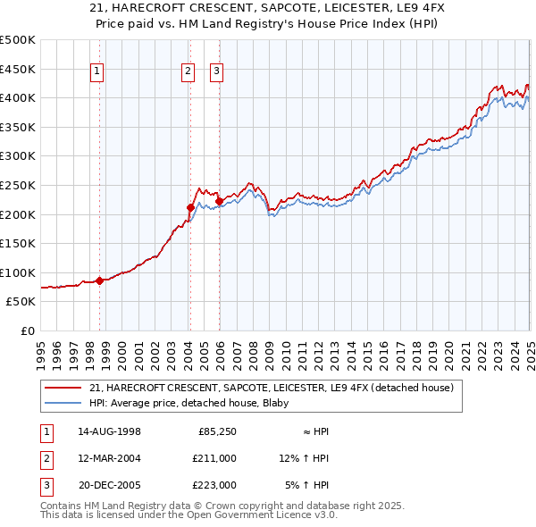 21, HARECROFT CRESCENT, SAPCOTE, LEICESTER, LE9 4FX: Price paid vs HM Land Registry's House Price Index