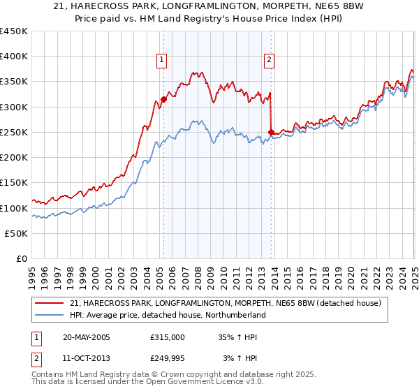 21, HARECROSS PARK, LONGFRAMLINGTON, MORPETH, NE65 8BW: Price paid vs HM Land Registry's House Price Index