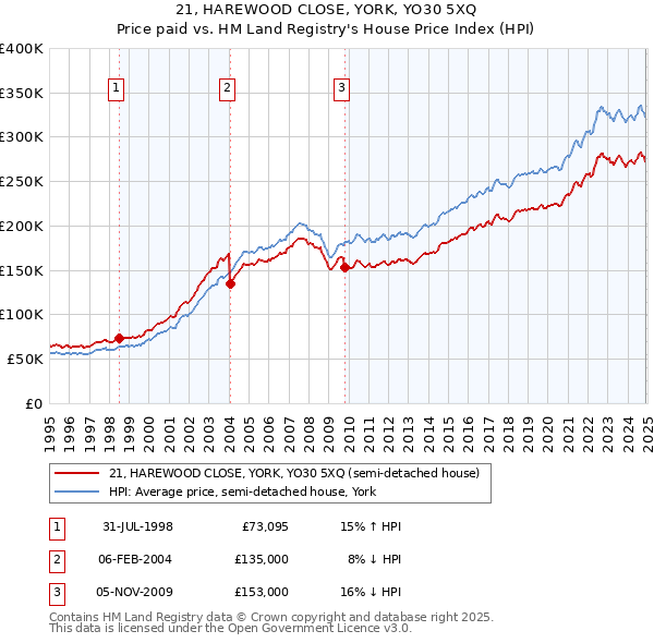 21, HAREWOOD CLOSE, YORK, YO30 5XQ: Price paid vs HM Land Registry's House Price Index