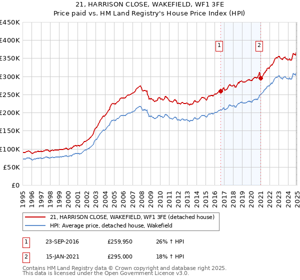 21, HARRISON CLOSE, WAKEFIELD, WF1 3FE: Price paid vs HM Land Registry's House Price Index
