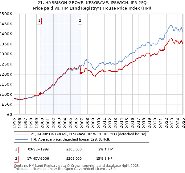 21, HARRISON GROVE, KESGRAVE, IPSWICH, IP5 2FQ: Price paid vs HM Land Registry's House Price Index