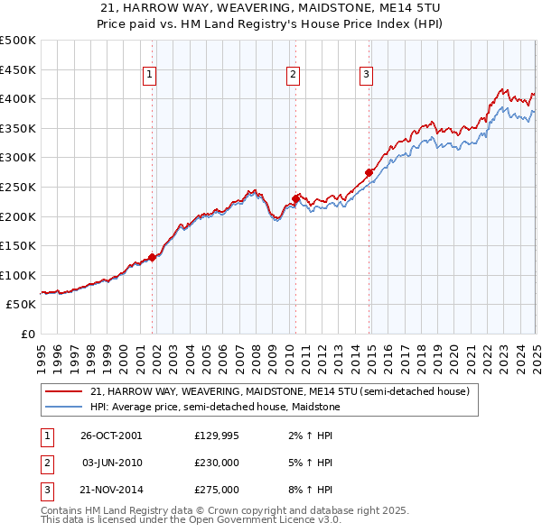 21, HARROW WAY, WEAVERING, MAIDSTONE, ME14 5TU: Price paid vs HM Land Registry's House Price Index