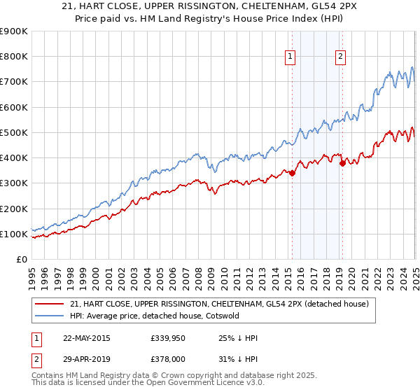 21, HART CLOSE, UPPER RISSINGTON, CHELTENHAM, GL54 2PX: Price paid vs HM Land Registry's House Price Index