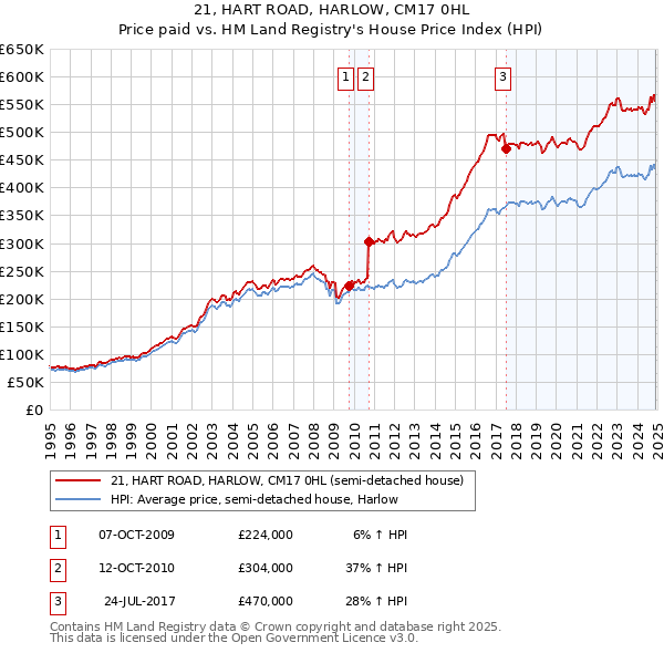 21, HART ROAD, HARLOW, CM17 0HL: Price paid vs HM Land Registry's House Price Index