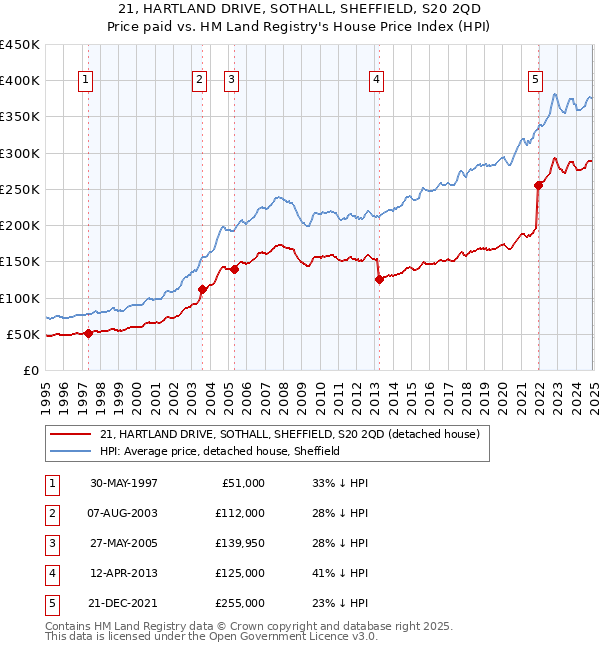 21, HARTLAND DRIVE, SOTHALL, SHEFFIELD, S20 2QD: Price paid vs HM Land Registry's House Price Index