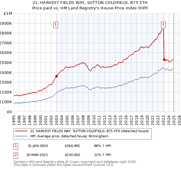 21, HARVEST FIELDS WAY, SUTTON COLDFIELD, B75 5TH: Price paid vs HM Land Registry's House Price Index