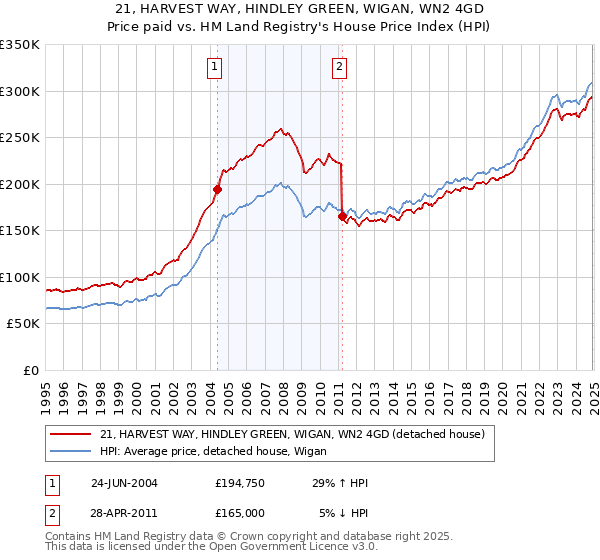 21, HARVEST WAY, HINDLEY GREEN, WIGAN, WN2 4GD: Price paid vs HM Land Registry's House Price Index