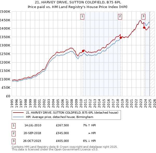 21, HARVEY DRIVE, SUTTON COLDFIELD, B75 6PL: Price paid vs HM Land Registry's House Price Index