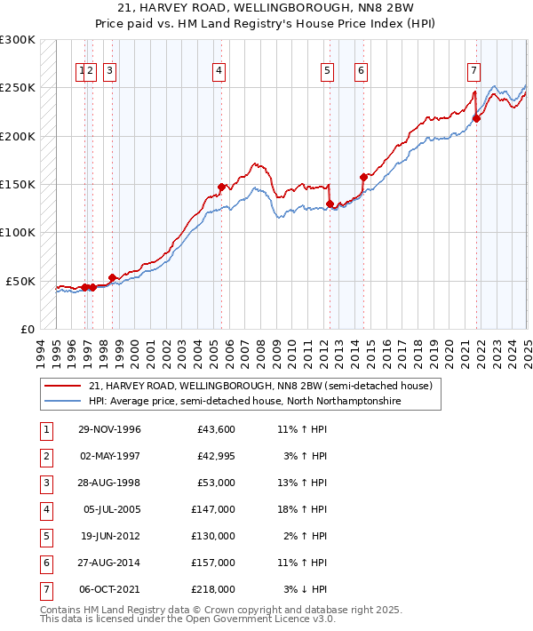 21, HARVEY ROAD, WELLINGBOROUGH, NN8 2BW: Price paid vs HM Land Registry's House Price Index