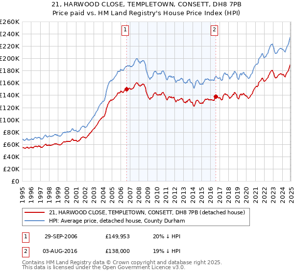 21, HARWOOD CLOSE, TEMPLETOWN, CONSETT, DH8 7PB: Price paid vs HM Land Registry's House Price Index