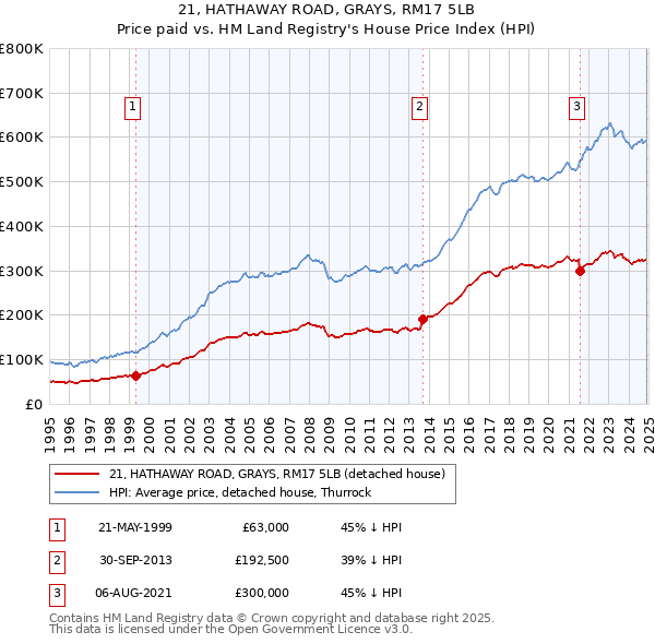 21, HATHAWAY ROAD, GRAYS, RM17 5LB: Price paid vs HM Land Registry's House Price Index