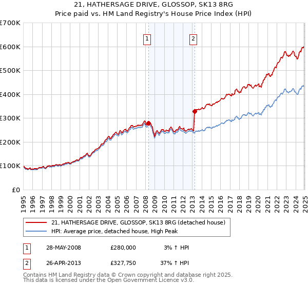 21, HATHERSAGE DRIVE, GLOSSOP, SK13 8RG: Price paid vs HM Land Registry's House Price Index