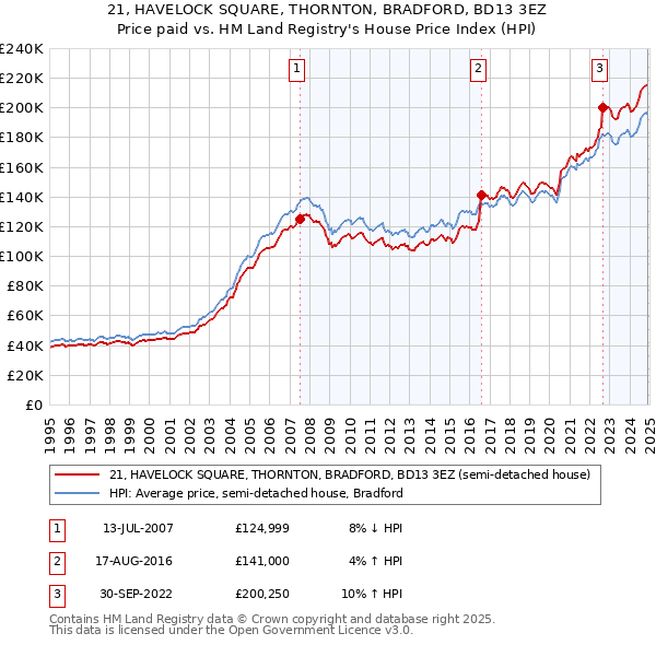 21, HAVELOCK SQUARE, THORNTON, BRADFORD, BD13 3EZ: Price paid vs HM Land Registry's House Price Index