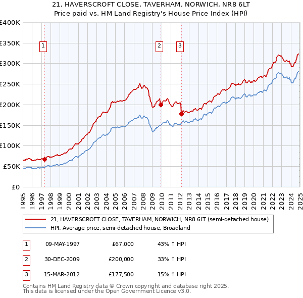 21, HAVERSCROFT CLOSE, TAVERHAM, NORWICH, NR8 6LT: Price paid vs HM Land Registry's House Price Index