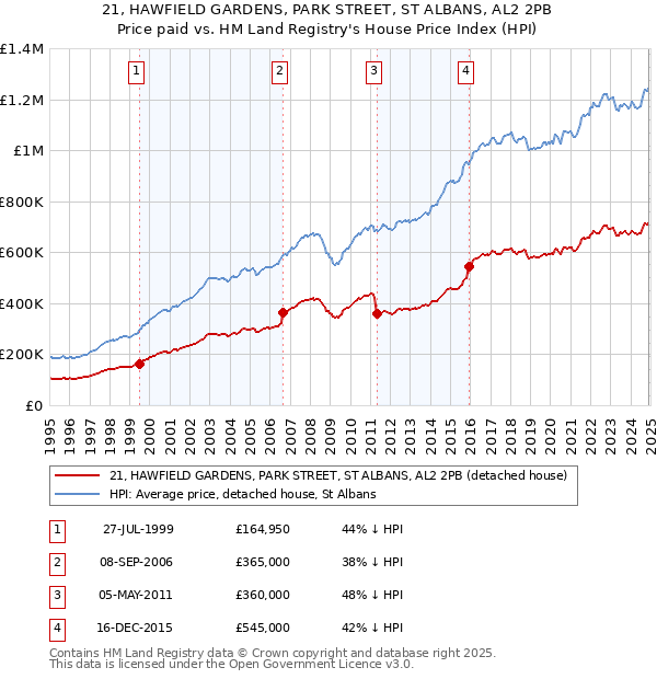 21, HAWFIELD GARDENS, PARK STREET, ST ALBANS, AL2 2PB: Price paid vs HM Land Registry's House Price Index