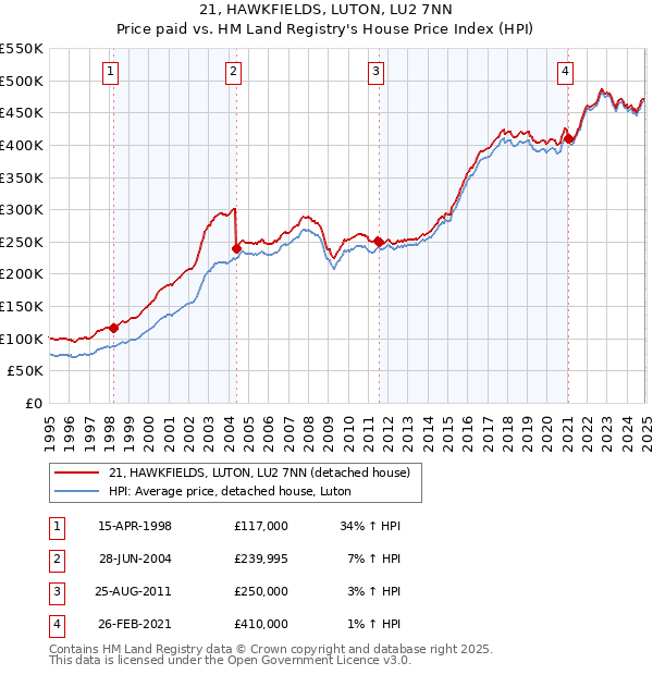 21, HAWKFIELDS, LUTON, LU2 7NN: Price paid vs HM Land Registry's House Price Index