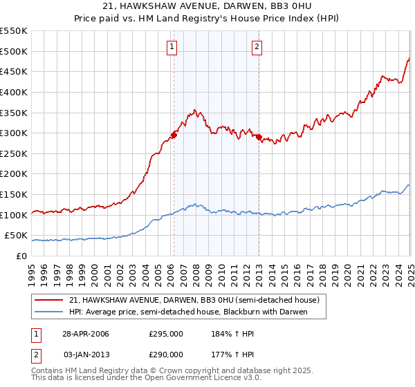 21, HAWKSHAW AVENUE, DARWEN, BB3 0HU: Price paid vs HM Land Registry's House Price Index