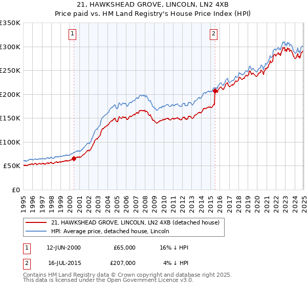 21, HAWKSHEAD GROVE, LINCOLN, LN2 4XB: Price paid vs HM Land Registry's House Price Index