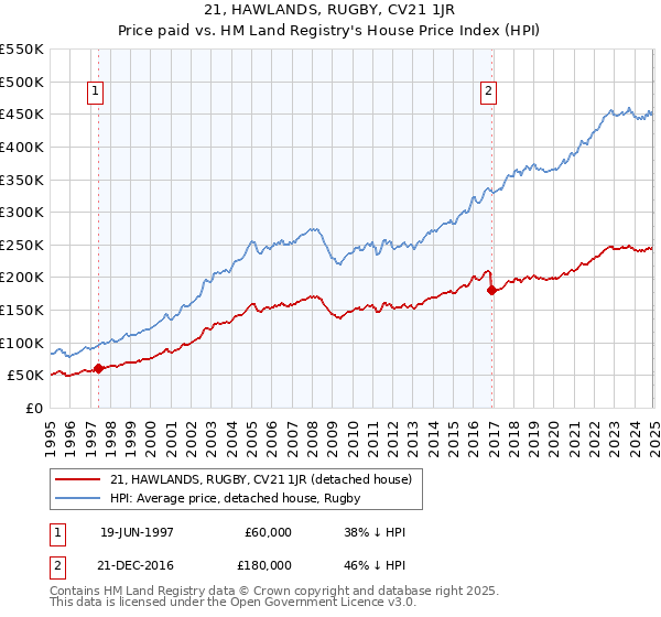 21, HAWLANDS, RUGBY, CV21 1JR: Price paid vs HM Land Registry's House Price Index