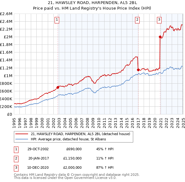 21, HAWSLEY ROAD, HARPENDEN, AL5 2BL: Price paid vs HM Land Registry's House Price Index