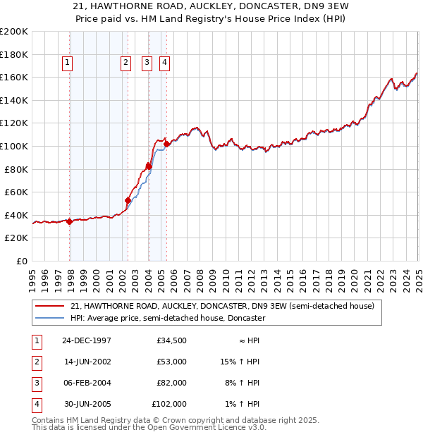 21, HAWTHORNE ROAD, AUCKLEY, DONCASTER, DN9 3EW: Price paid vs HM Land Registry's House Price Index