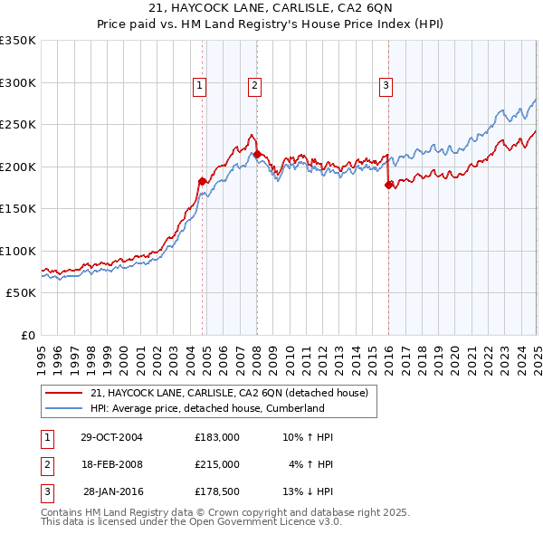 21, HAYCOCK LANE, CARLISLE, CA2 6QN: Price paid vs HM Land Registry's House Price Index