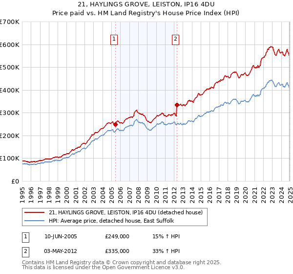 21, HAYLINGS GROVE, LEISTON, IP16 4DU: Price paid vs HM Land Registry's House Price Index