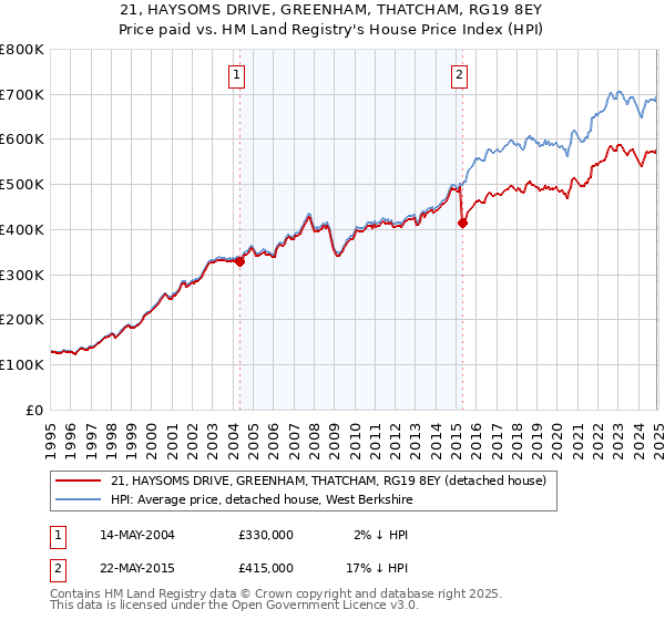 21, HAYSOMS DRIVE, GREENHAM, THATCHAM, RG19 8EY: Price paid vs HM Land Registry's House Price Index